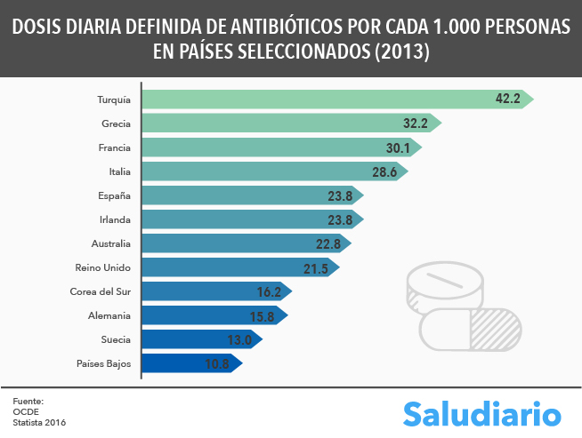 Dosis-Diaria-Definida-Antibioticos-Paises-OCDE