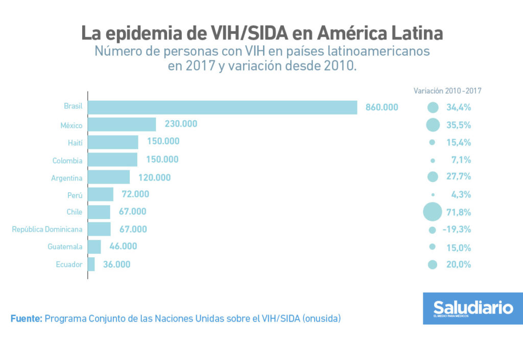 Gráfica Crecimiento VIH Latinoamérica